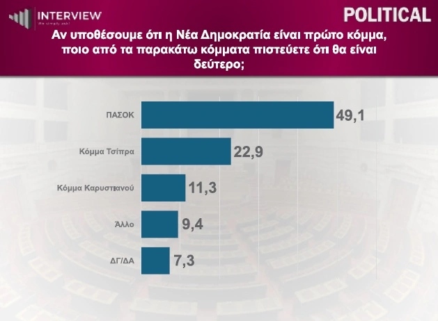 Δημοσκόπηση Interview