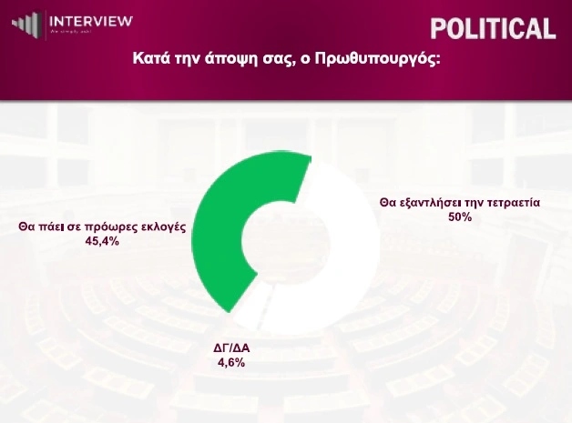 Δημοσκόπηση Interview
