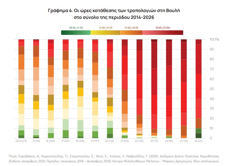 τροπολογίες