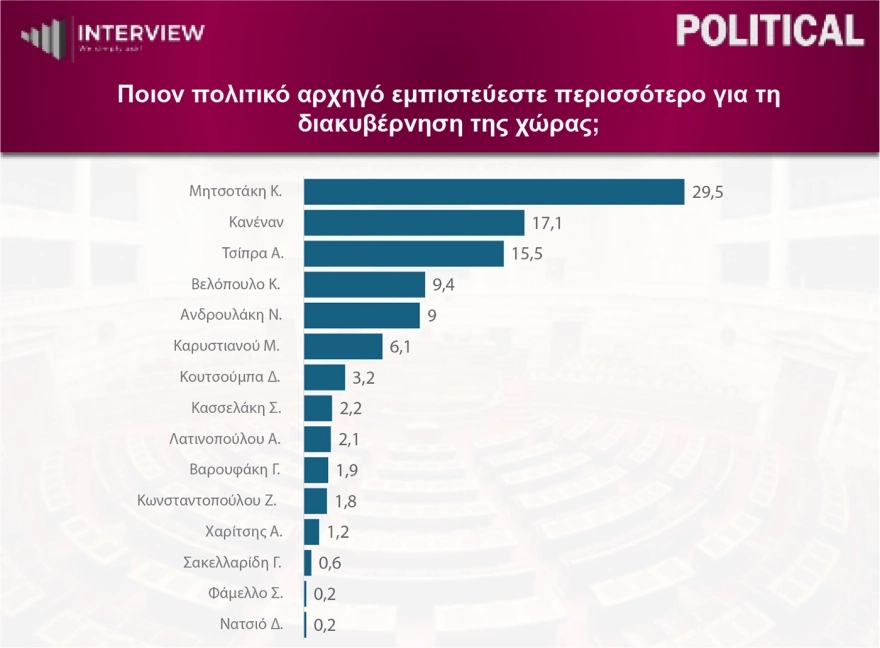 Δημοσκόπηση Interview: Διψήφια η ψαλίδα ΝΔ με ΕΛΑΣ – Έκπληξη με Βελόπουλο και Καρυστιανού