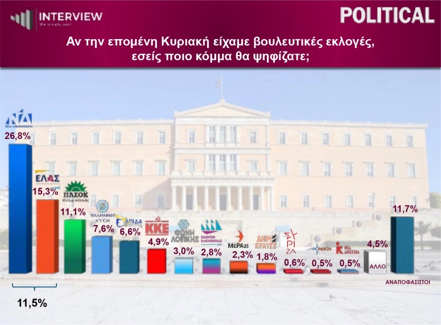 Δημοσκόπηση Interview: Διψήφια η ψαλίδα ΝΔ με ΕΛΑΣ – Έκπληξη με Βελόπουλο και Καρυστιανού