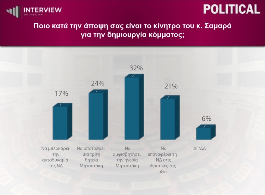 Δημοσκόπηση Interview: Διψήφια η ψαλίδα ΝΔ με ΕΛΑΣ – Έκπληξη με Βελόπουλο και Καρυστιανού