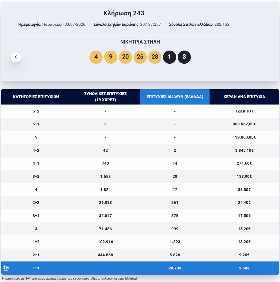 eurojackpot κέρδη