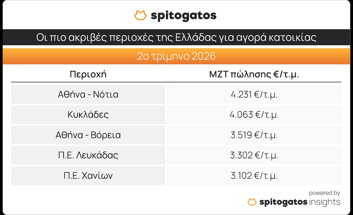 Spitogatos Αγορά Κατοικίας
