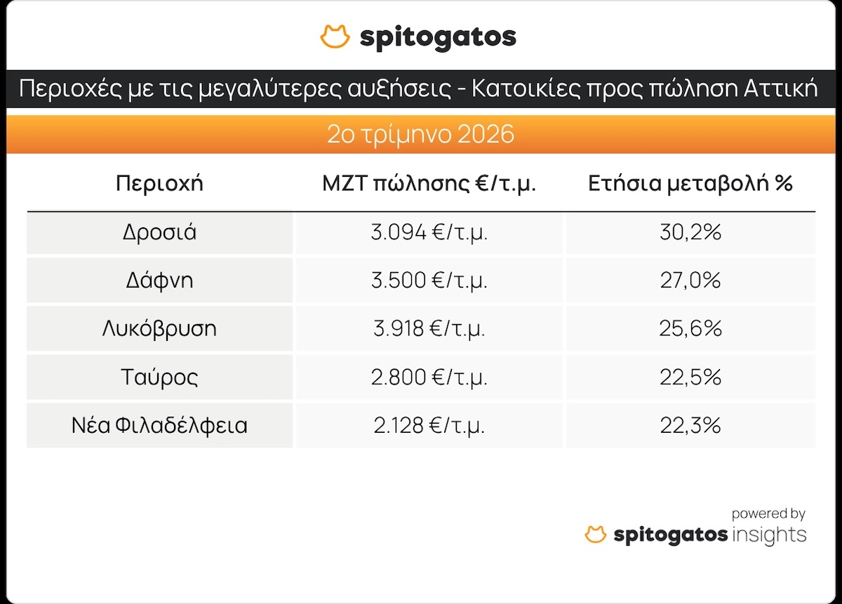 Spitogatos Αγορά Κατοικίας